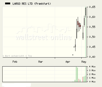 Largo_Candles_Chart.png