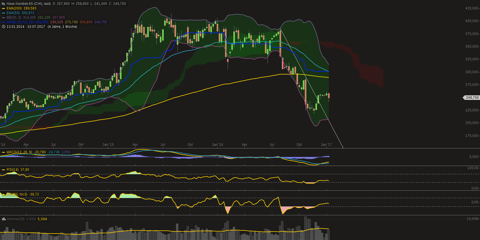 chart-14012017-0917-novonordiskas.png