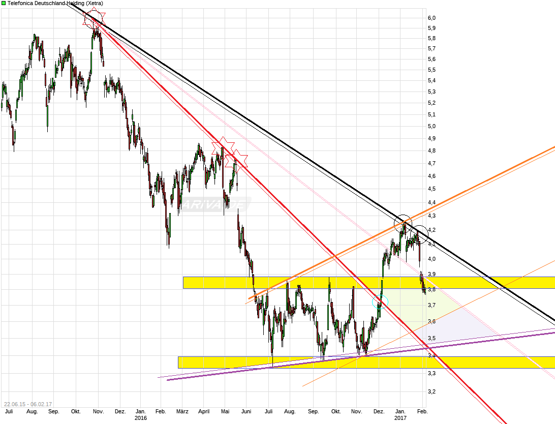 chart_free_telefonicadeutschlandholding.png