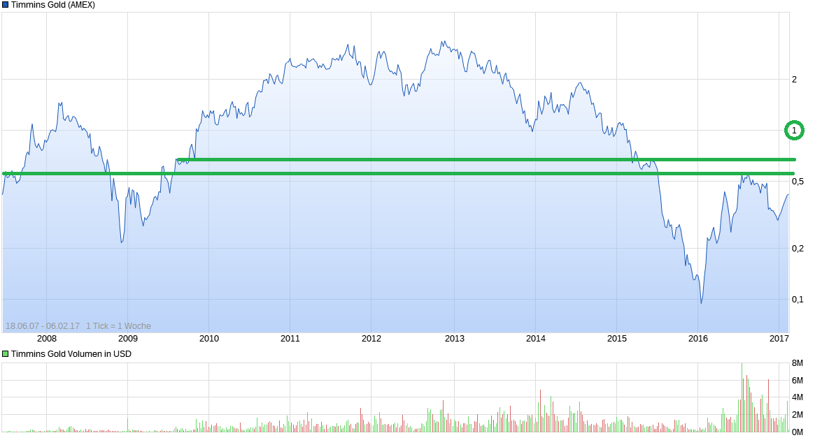 chart_all_timminsgold.png