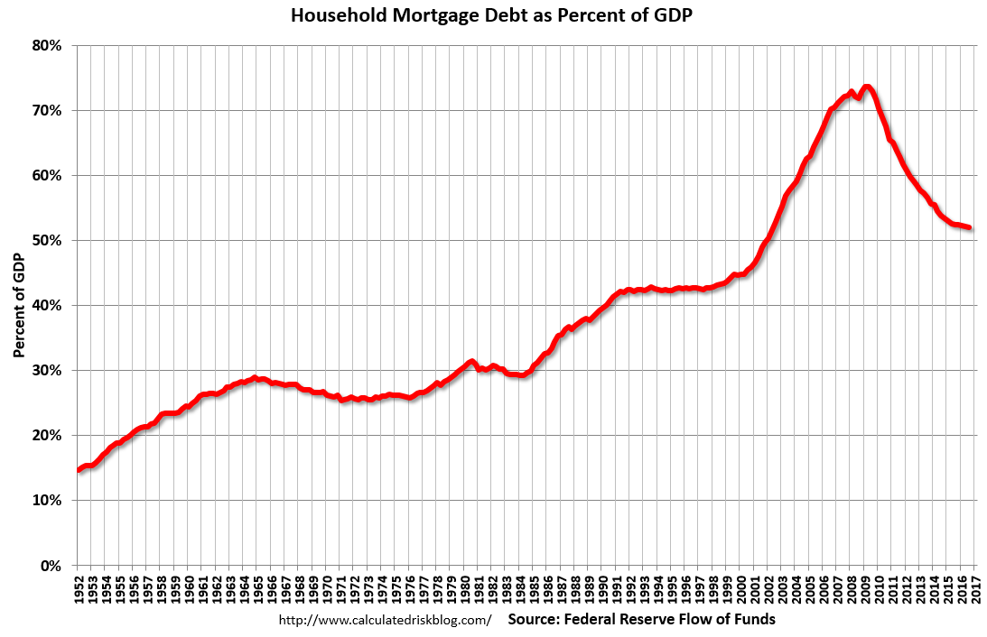 mortgagedebtgdpq42016.png