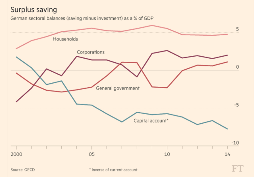 ger_surplus_savings__chart_martin_wolf__in_f....png