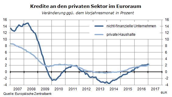 euroraum_kredite_an_privaten_sektor_ggvj_seit_....gif