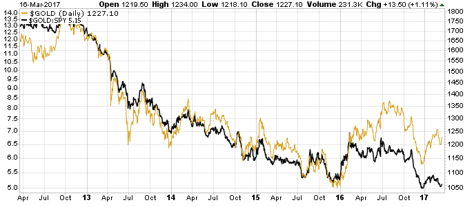 2017-03-16-_gold_-_sharpcharts_workbench_-....gif