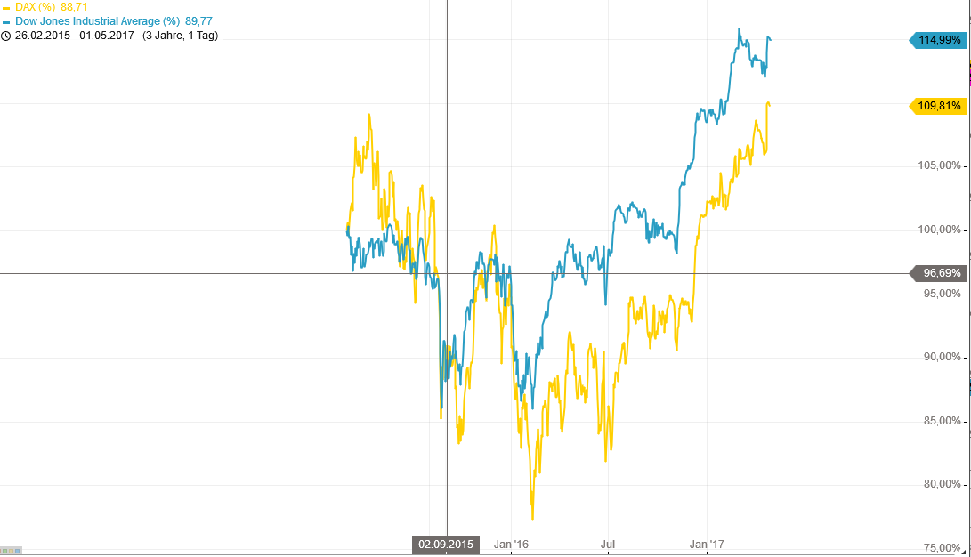 dax-dowschere_mai_2017.png