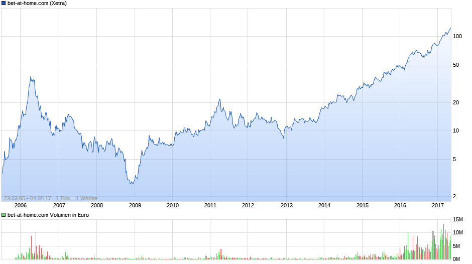 chart_all_bet-at-homecom.png