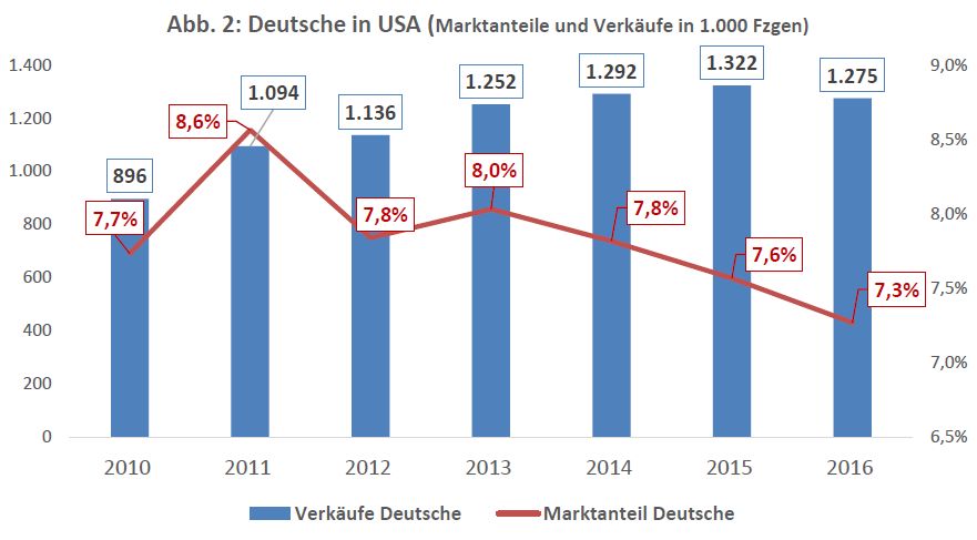 marktanteile-usa-grafik.jpg