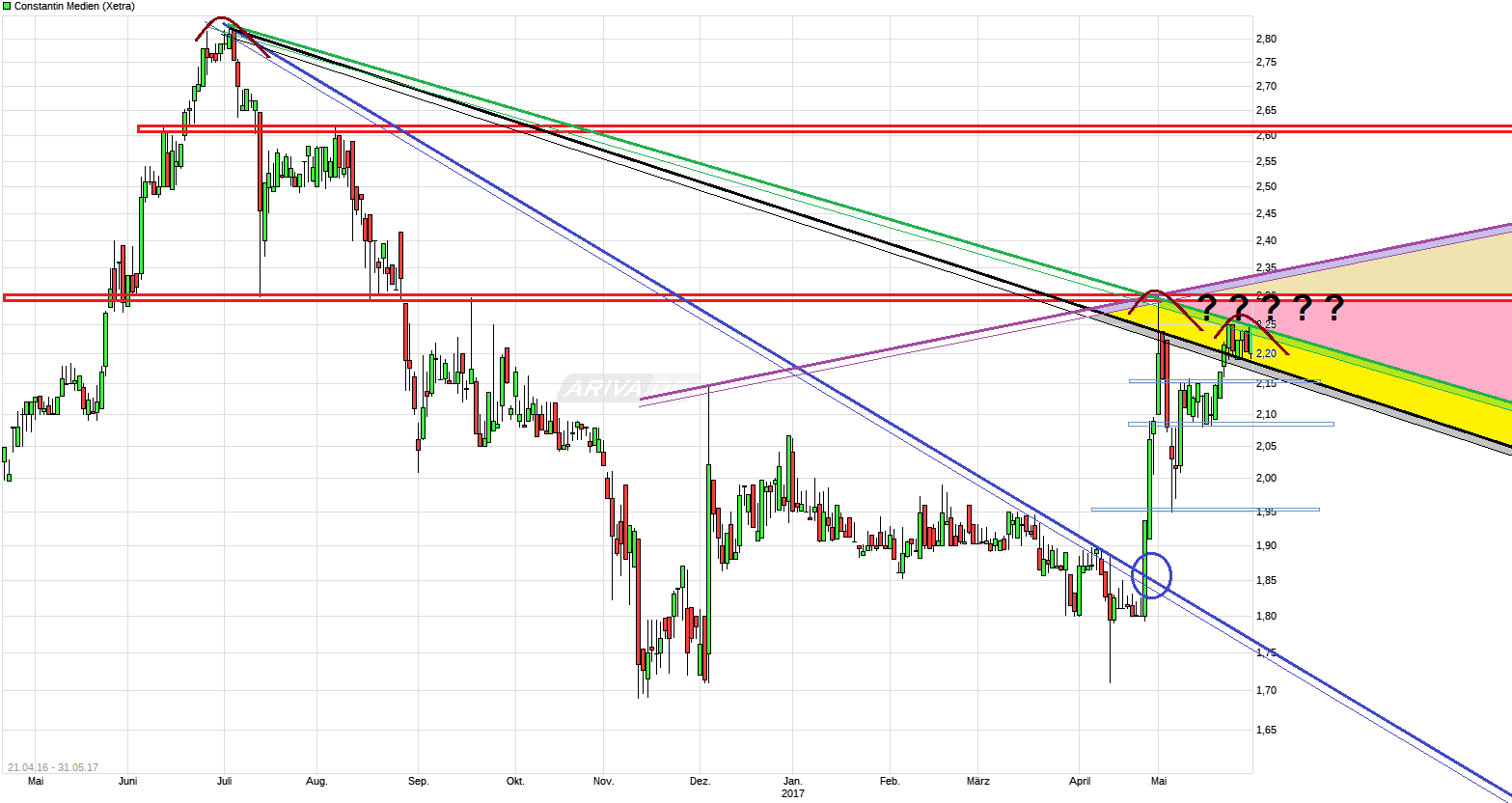 chart_free_constantin_medien.png