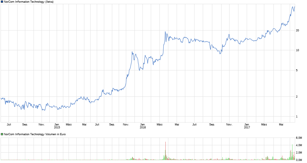 chart_3years_norcominformationtechnology_(1).png