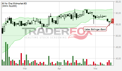 All for One Midmarket AG (WKN: 511000)