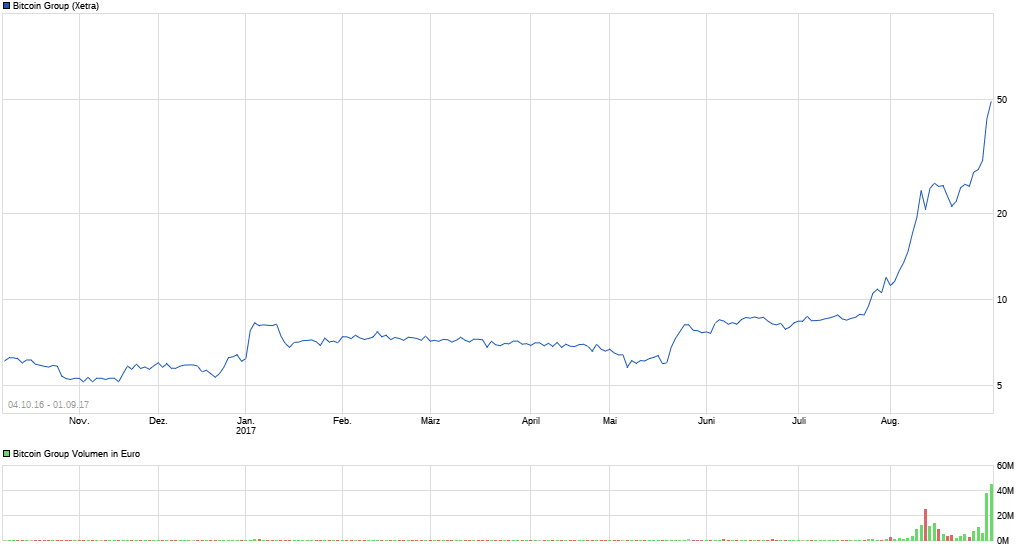 chart_3years_bitcoingroup.png
