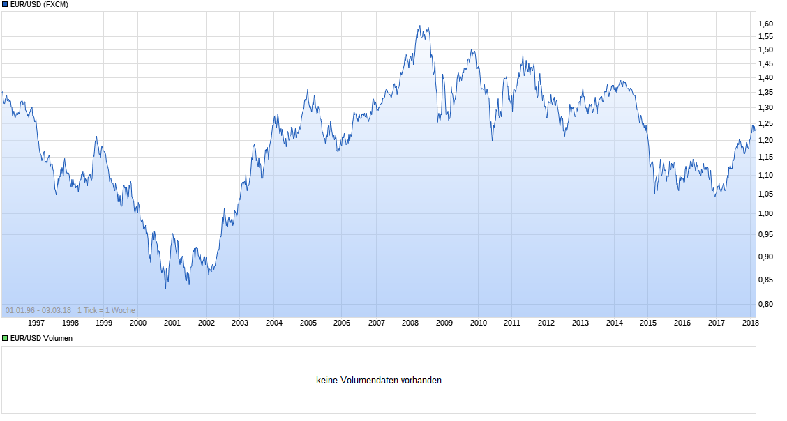 chart_all_eurusdeurous-dollar.png