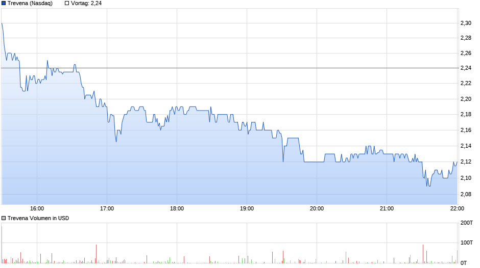 chart_intraday_trevena.png