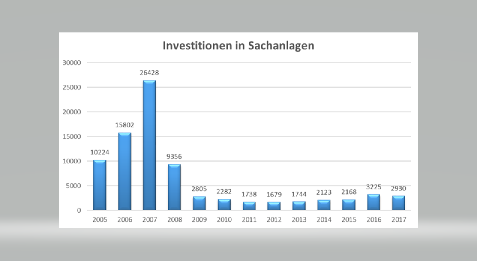 screenshot_investitionen_in_sachanlagen.png
