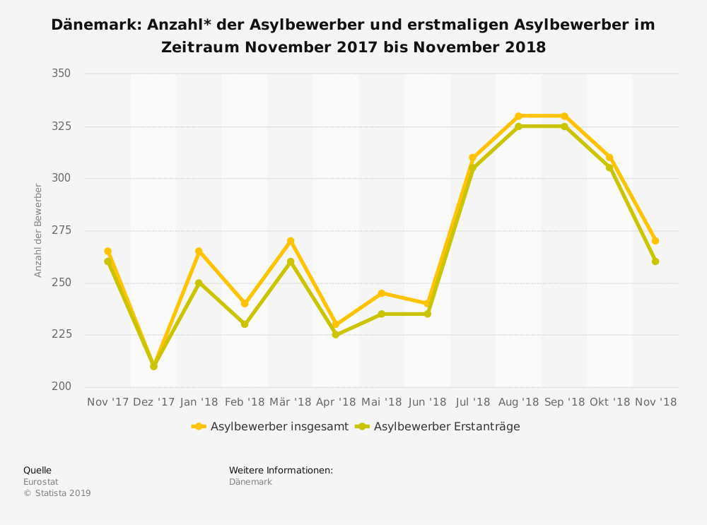 statistic_id521868_asylbewerber-in-daenemark-....png