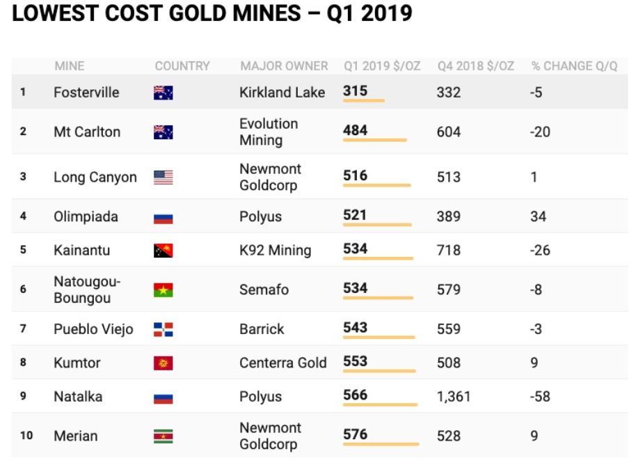 lowest_cost_gold_mines_q1_2019.jpg
