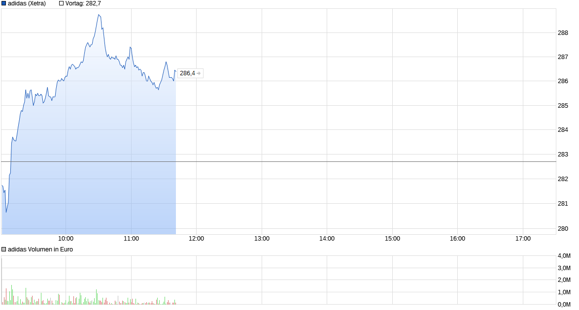 chart_intraday_adidas.png