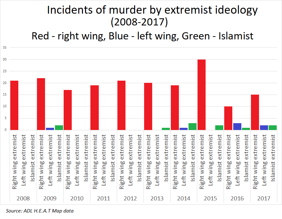 murders_by_extremist_ideology_us.png