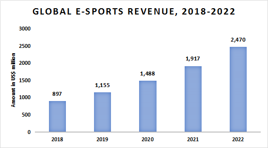 e-sports-industry-market-size-2022-___-....png
