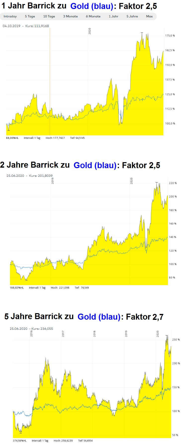 barrick-gold-faktor-1-2-5-jahre.jpg