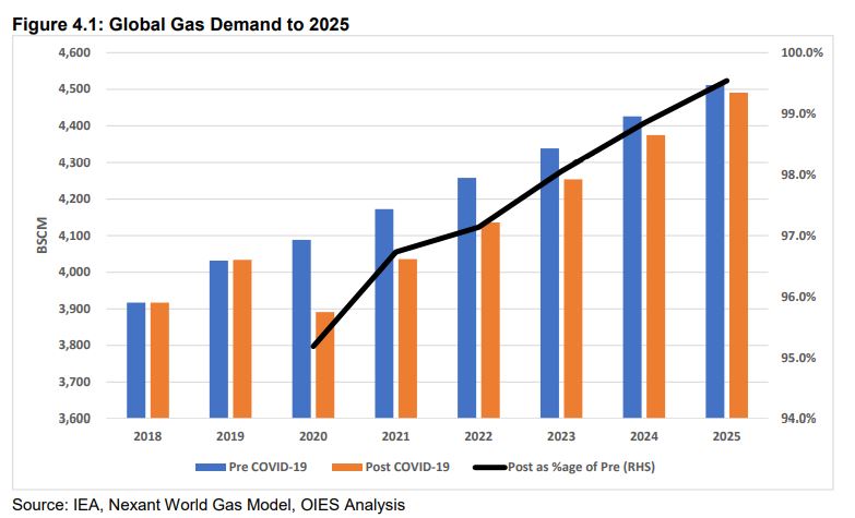 globale_gasnachfrage_vor_und_nach_covid19_b....jpg
