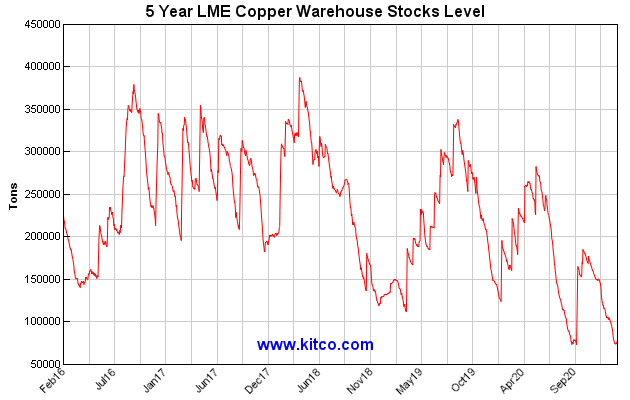 lme-warehouse-copper-5y-large.gif