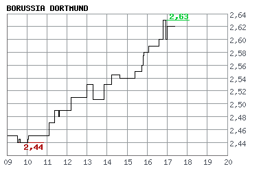 Borussia_Intraday_20051130.png