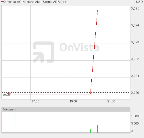 otc_intraday_chart.png