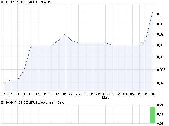 chart_month_it-marketcomputsyson.png