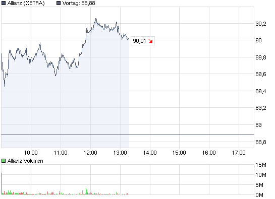 chart_intraday_allianz.png