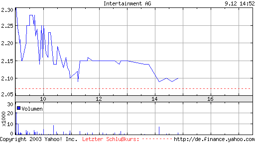 itn_Chart_9_12_04_15Uhr.png
