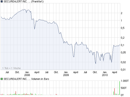 chart_3years_securealertincdl-01.png