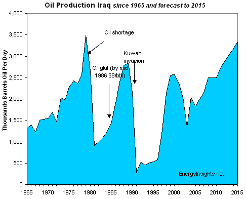 oil-production-iraq.gif