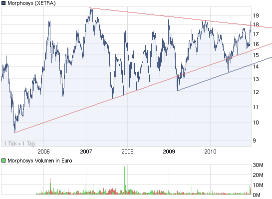 chart_5years_morphosys2.png