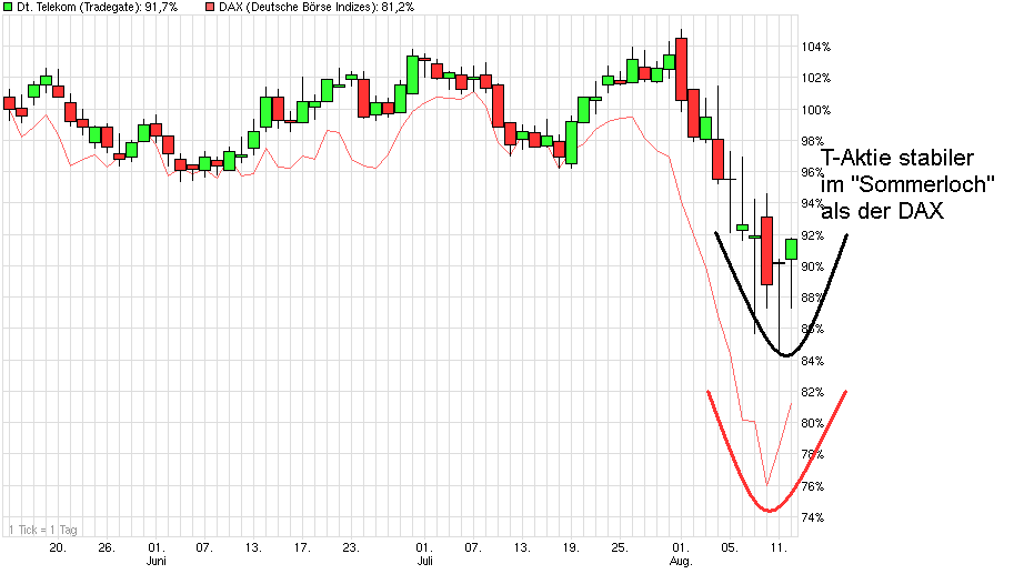 chart_quarter_deutschetelekom_vs_dax.png