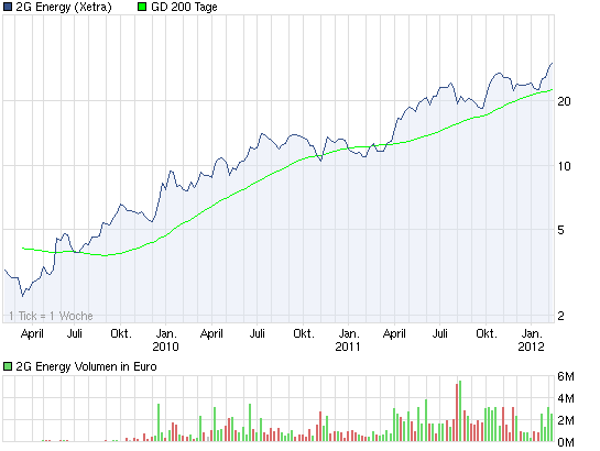chart_3years_2genergy.png