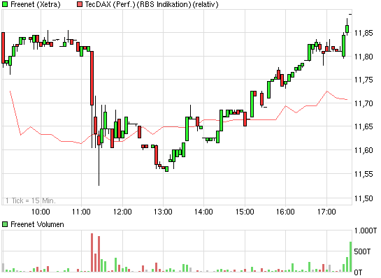chart_intraday_freenet.png
