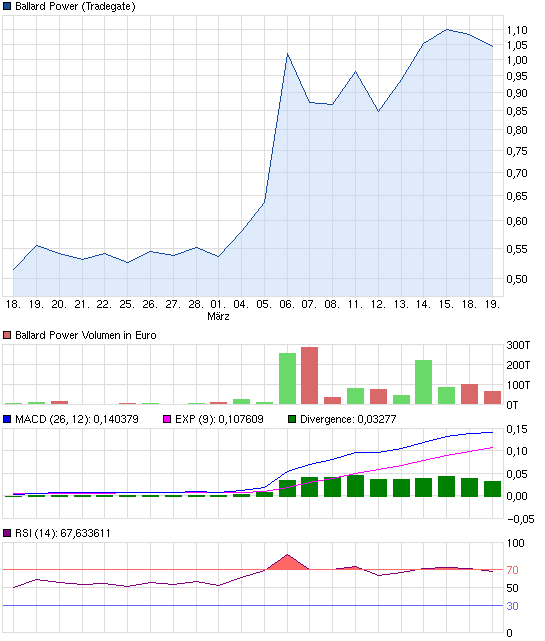 chart_month_ballardpower.png