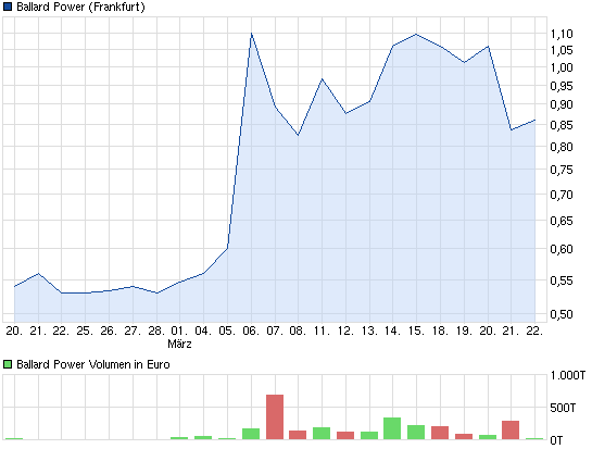 chart_month_ballardpower.png