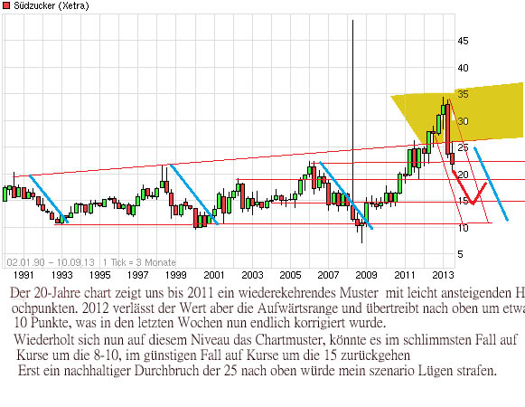 chart_all_suedzucker_bearbeitet-1.jpg