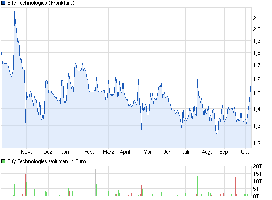 chart_year_sifytechnologies.png