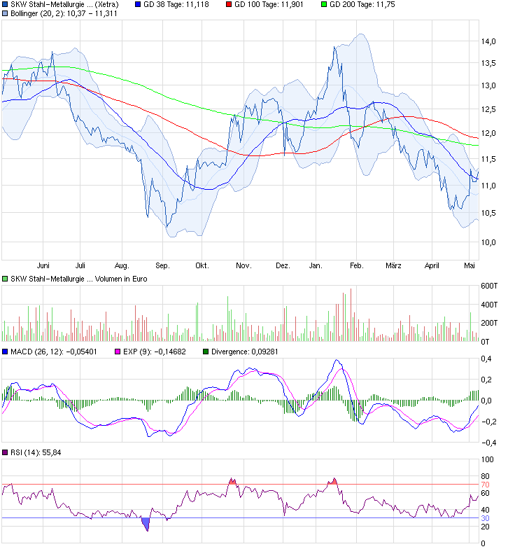 chart_year_skwstahl-metallurgieholding.png