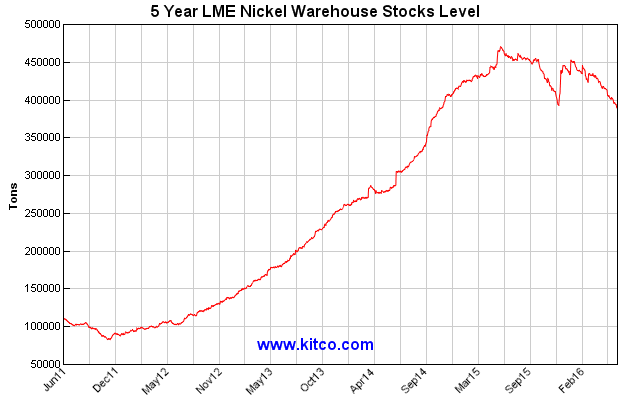 lme-warehouse-nickel-5y-large.gif