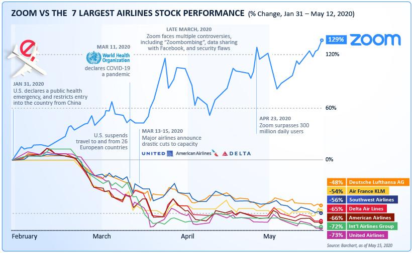 zoom-vs-airlines-stock-performance.jpg