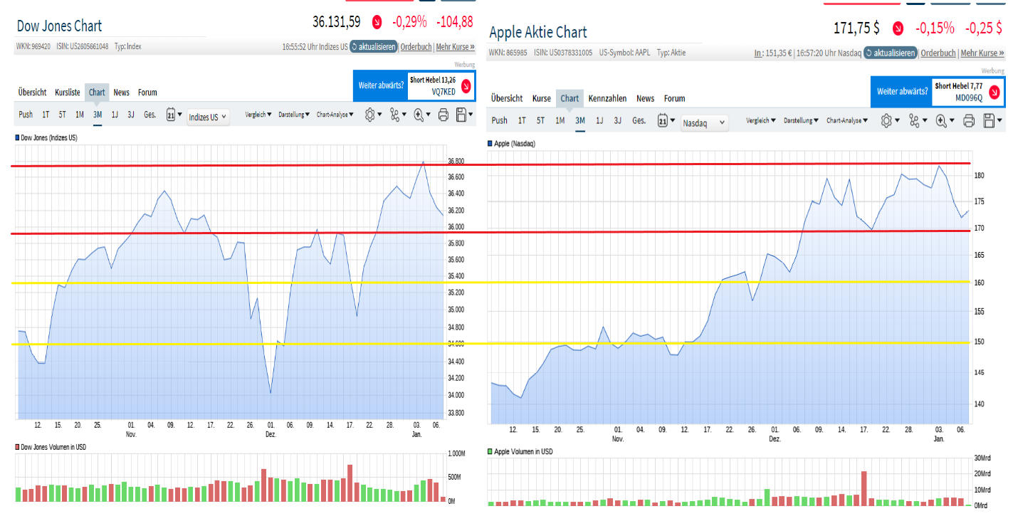 apple_vs_dow_3month.png
