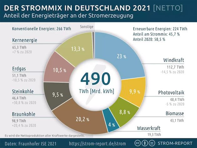 strommix-stromerzeugung-deutschland-2021.jpg