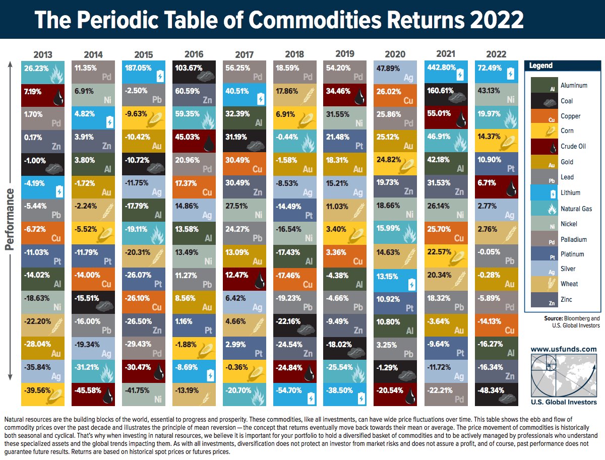 periodic-table-of-commodity-returns-2022.jpg