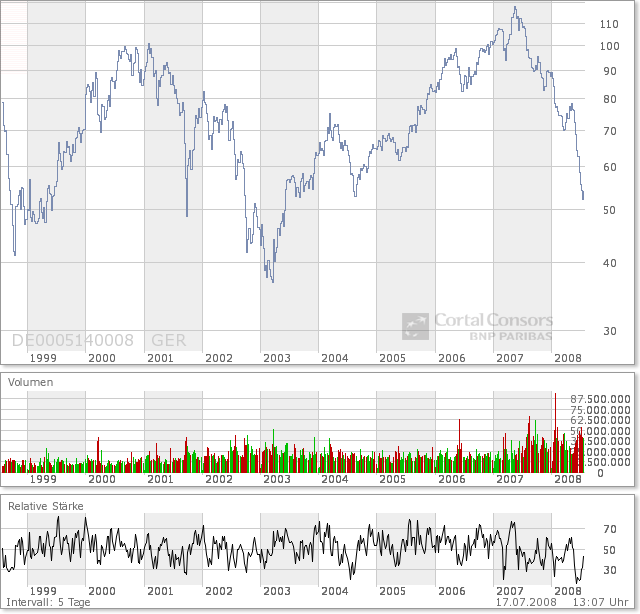 chart_deutschebank_1998-2008jul_log_.png