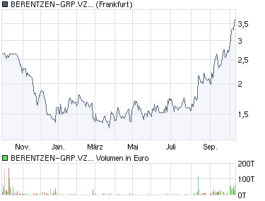 chart_year_berentzen-grpvzoon.png