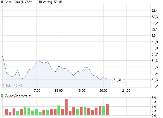 chart_intraday_coca-cola.png